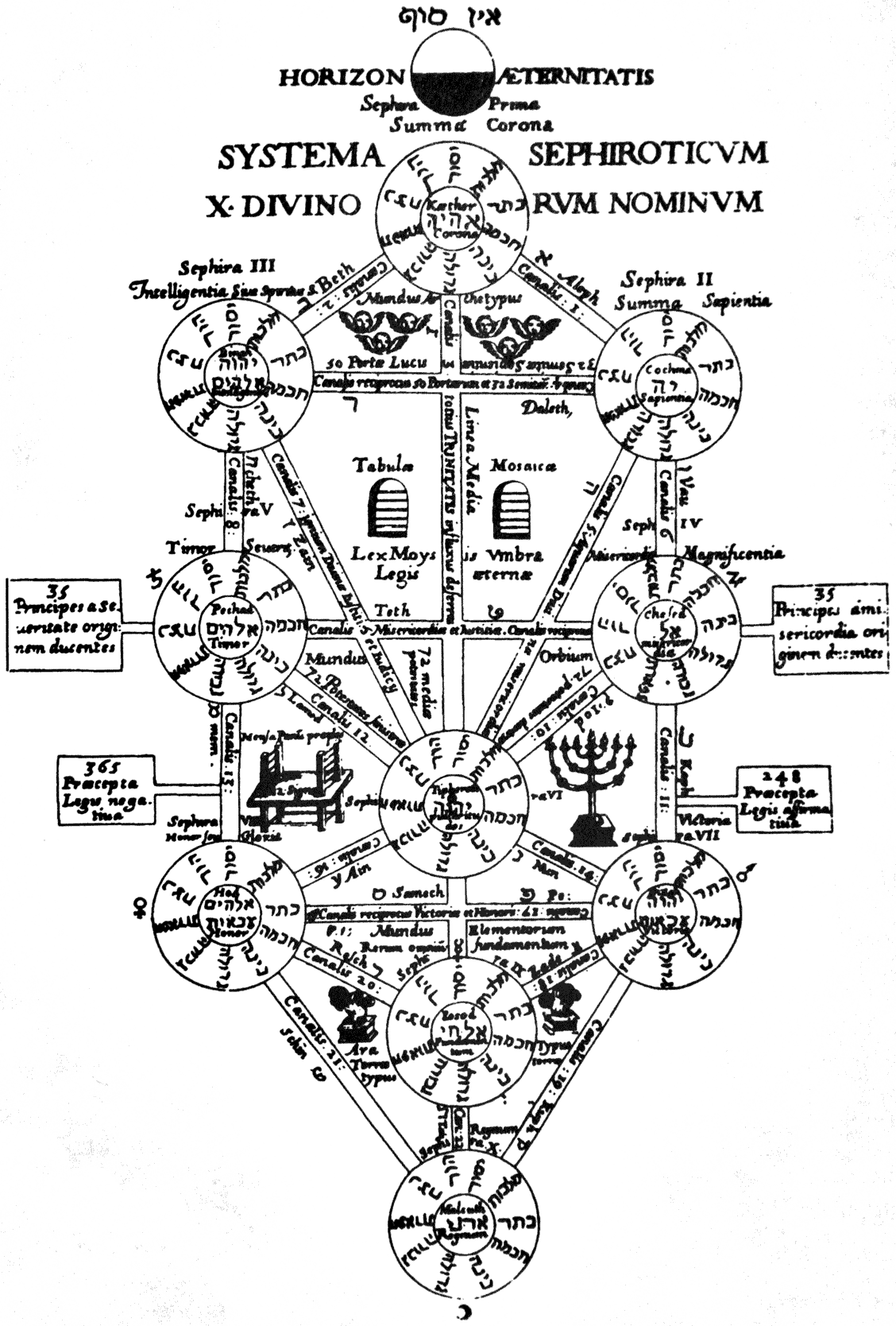 A Árvore da Vida cabalística com as 10 Sefirot — gravura de Athanasius Kircher, 'Oedipus Aegyptiacus' (Roma, 1652–1654).